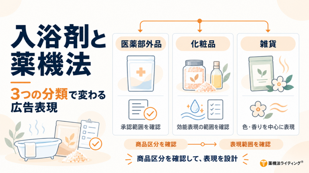 入浴剤の薬機法における分類と広告表現の違いを解説した図。入浴剤は商品区分によって「医薬部外品（薬用入浴剤）」「化粧品（浴用化粧料）」「雑貨」に分かれ、使用できる効能効果や広告表現の範囲が異なることを整理している。医薬部外品は承認された効能効果の範囲を確認し、化粧品は薬機法上認められた化粧品の効能表現の範囲で、皮膚の清浄・保湿など製品実態に応じた表現を確認する。雑貨として販売する入浴料・バスソルト等は、疾病の治療・予防や身体機能への作用をうたわず、色や香り、入浴時の楽しさなどを中心に表現することがポイント。入浴剤広告を制作する前に、医薬部外品・化粧品・雑貨のどの商品区分に該当するかを確認し、その区分に応じて薬機法上の広告表現を設計する重要性を示した図解。