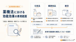 薬機法における効能効果の広告表現範囲を、化粧品・健康食品・雑貨の3区分で整理した図。化粧品は定められた効能効果の範囲を確認し、薬用化粧品では承認された効能効果の範囲と整合させる。健康食品は医薬品的な効果や病気・治療を想起させる表現、身体の変化を直接うたう表現を避ける。雑貨は医療機器のような効能効果や身体への作用を標ぼうしないよう、商品の使用目的との整合性を確認する。広告コピーを作る際は、まず商品区分と認められる効能範囲を確認し、表現可能な範囲を整理したうえで広告表現に落とし込むことが重要であると示している。