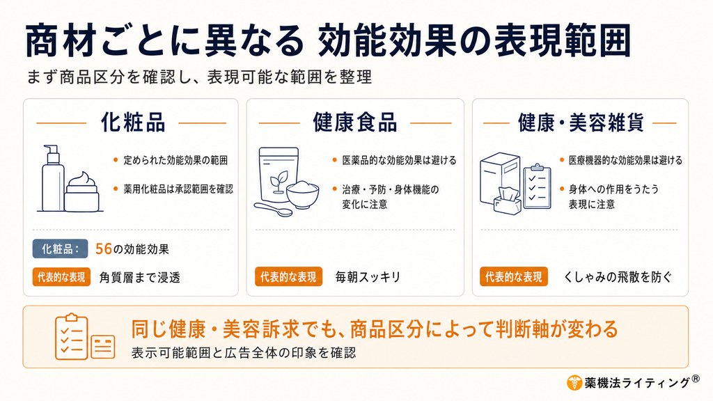 薬機法における効能効果の表現範囲を、化粧品・健康食品・健康美容雑貨の商材別に比較した図。化粧品は定められた56の効能効果の範囲を基本とし、薬用化粧品では承認された効能効果の範囲を確認する。健康食品は医薬品的な効能効果を避け、治療・予防や身体機能の変化を直接うたう表現に注意する。健康・美容雑貨は医療機器のような効能効果や身体への作用を標ぼうしないよう確認する。同じ健康・美容訴求でも商品区分によって判断軸が異なるため、まず商品区分を確認し、表現可能な範囲と広告全体の印象を踏まえて広告表現を設計することが重要であると示している。