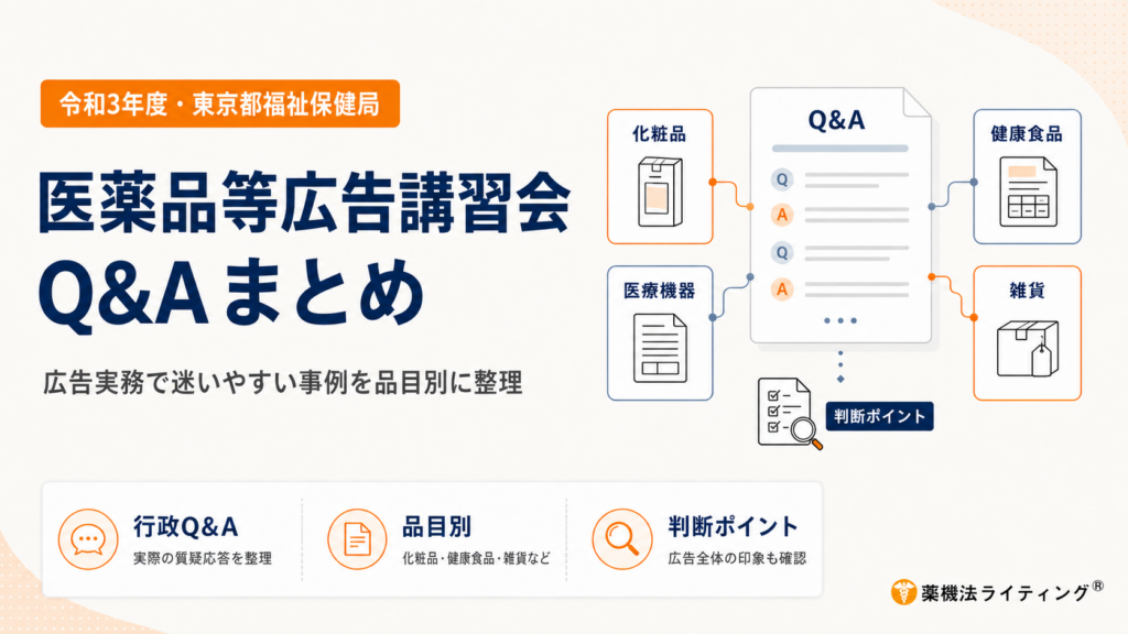 令和3年度に東京都福祉保健局が実施した医薬品等広告講習会のQ&Aを、広告実務で迷いやすい事例ごとに整理した図。化粧品、健康食品、医療機器、雑貨などの品目別に行政Q&Aを確認し、個別の広告表現だけでなく、広告全体がどのような印象を与えるかという判断ポイントまで整理している。医薬品等広告に関する実際の疑義応答を参考に、品目ごとの規制や表示の考え方を確認し、広告制作・審査時の判断材料として活用することを示している。
