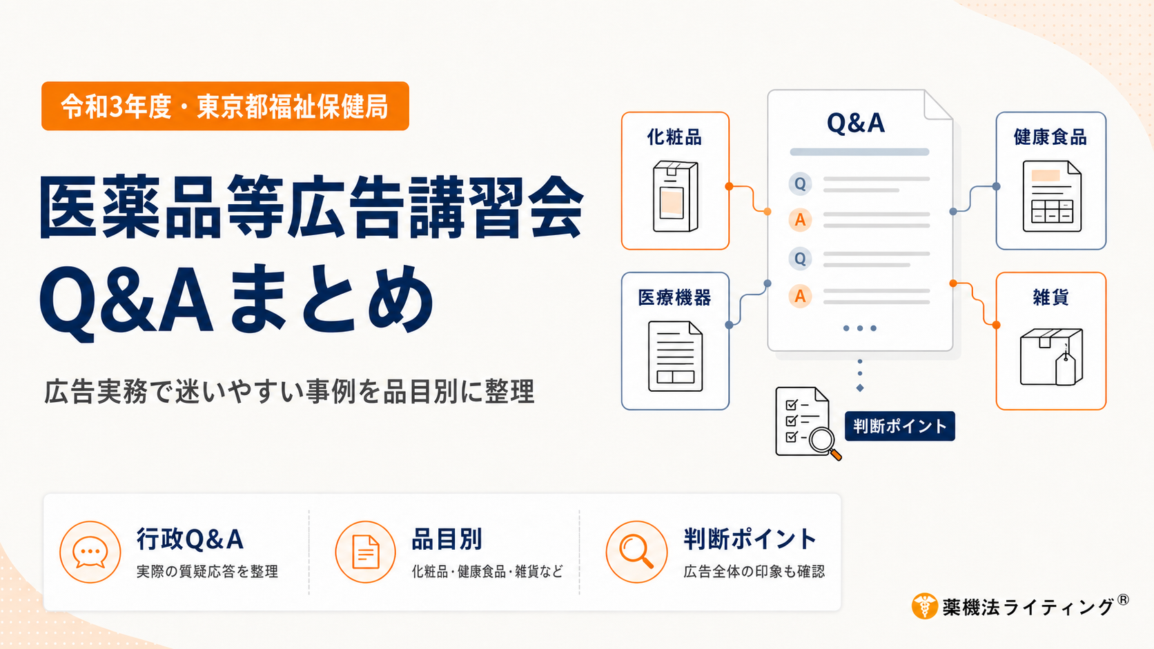 令和3年度に東京都福祉保健局が実施した医薬品等広告講習会のQ&Aを、広告実務で迷いやすい事例ごとに整理した図。化粧品、健康食品、医療機器、雑貨などの品目別に行政Q&Aを確認し、個別の広告表現だけでなく、広告全体がどのような印象を与えるかという判断ポイントまで整理している。医薬品等広告に関する実際の疑義応答を参考に、品目ごとの規制や表示の考え方を確認し、広告制作・審査時の判断材料として活用することを示している。
