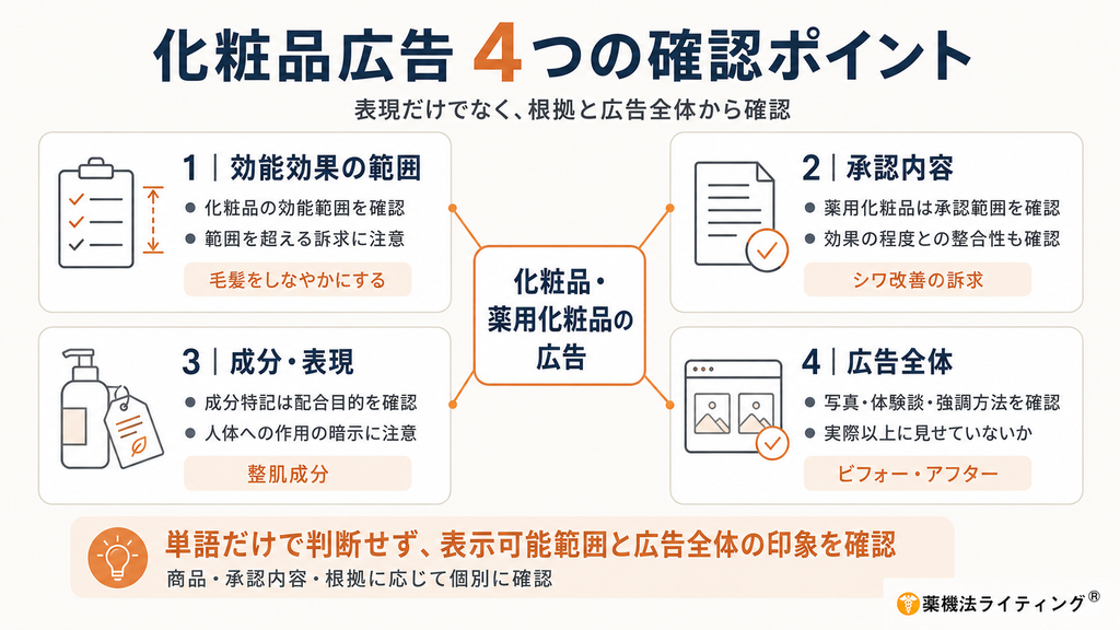 令和3年度 医薬品等広告講習会(東京都福祉保健局)のQ&Aを踏まえ、化粧品・薬用化粧品の広告で確認すべき4つのポイントを整理した図。1つ目は化粧品として認められた効能効果の範囲を確認し、毛髪をしなやかにするなど範囲を超える訴求に注意すること。2つ目は薬用化粧品の承認内容と広告表現の整合性を確認し、シワ改善などの訴求が承認範囲に合っているかを見ること。3つ目は成分特記について配合目的や人体への作用を誤認させないか確認すること。4つ目はビフォーアフター、写真、体験談、強調表現など広告全体の見せ方を確認し、実際以上の効果に見せていないかを判断すること。単語だけで可否を決めず、商品区分、承認内容、根拠、広告全体の印象から個別に確認することが重要であると示している。