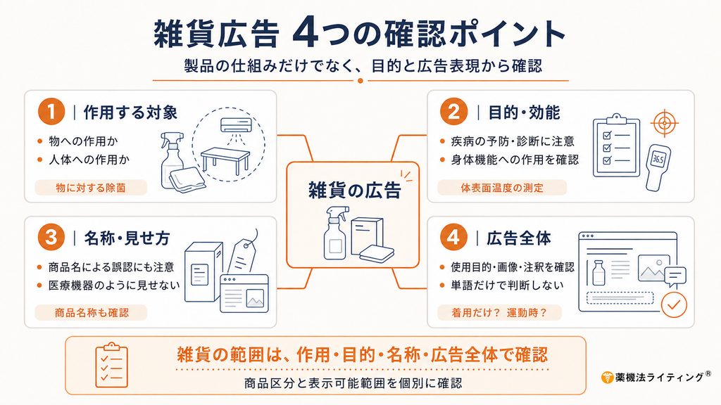 令和3年度 医薬品等広告講習会(東京都福祉保健局)のQ&Aを踏まえ、雑貨広告で確認すべき4つのポイントを整理した図。1つ目は作用する対象で、物に対する作用か人体に対する作用かを確認し、物に対する除菌など雑貨として許容される範囲を整理する。2つ目は目的・効能で、疾病の予防・診断をうたっていないか、身体機能への作用を標ぼうしていないかを確認する。3つ目は名称・見せ方で、商品名やパッケージ、表示方法によって医療機器のような誤認を与えないかを確認する。4つ目は広告全体で、使用目的、画像、注釈、使用場面などを含めて単語だけで判断せず、着用時や運動時など具体的な利用状況も含めて表示全体の印象を確認する。雑貨の広告は作用、目的、名称、広告全体の4つの視点から商品区分と表現可能範囲を個別に判断することが重要であると示している。