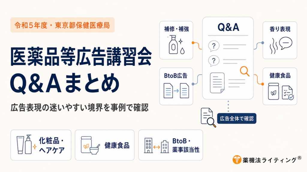 令和5年度に東京都保健医療局が実施した医薬品等広告講習会のQ&Aを、広告表現で判断に迷いやすいテーマごとに整理した図。化粧品・ヘアケア、健康食品、BtoB広告や薬事該当性に関する事例を中心に、補修・補強表現、香り表現、健康食品の訴求、事業者間広告の考え方などを行政Q&Aから確認する構成となっている。個別の言葉だけで可否を判断するのではなく、表示内容や対象商品、広告の相手方、全体の見え方を含めて広告全体で確認することが重要であると示している。