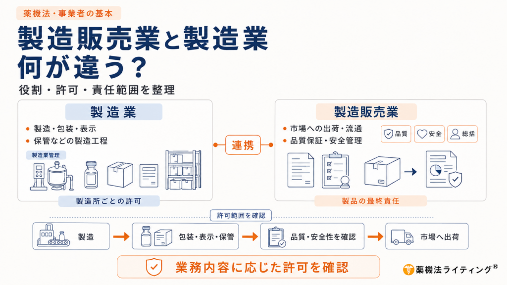 薬機法における製造販売業と製造業の違いを、役割・許可・責任範囲から整理した図。製造業は医薬品等の製造、包装、表示、保管などの製造工程を担い、製造所ごとに必要な許可を確認する。一方、製造販売業は製品を市場へ出荷・流通させる立場として、品質保証や安全管理を行い、製品全体について最終的な責任を負う。両者は連携しながら、製造、包装・表示・保管、品質・安全性の確認、市場への出荷という流れを管理するため、実際の業務内容に応じて製造業または製造販売業の許可範囲を確認することが重要であると示している。