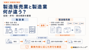 薬機法における製造販売業と製造業の違いを、役割・許可・責任範囲から整理した図。製造業は医薬品等の製造、包装、表示、保管などの製造工程を担い、製造所ごとに必要な許可を確認する。一方、製造販売業は製品を市場へ出荷・流通させる立場として、品質保証や安全管理を行い、製品全体について最終的な責任を負う。両者は連携しながら、製造、包装・表示・保管、品質・安全性の確認、市場への出荷という流れを管理するため、実際の業務内容に応じて製造業または製造販売業の許可範囲を確認することが重要であると示している。