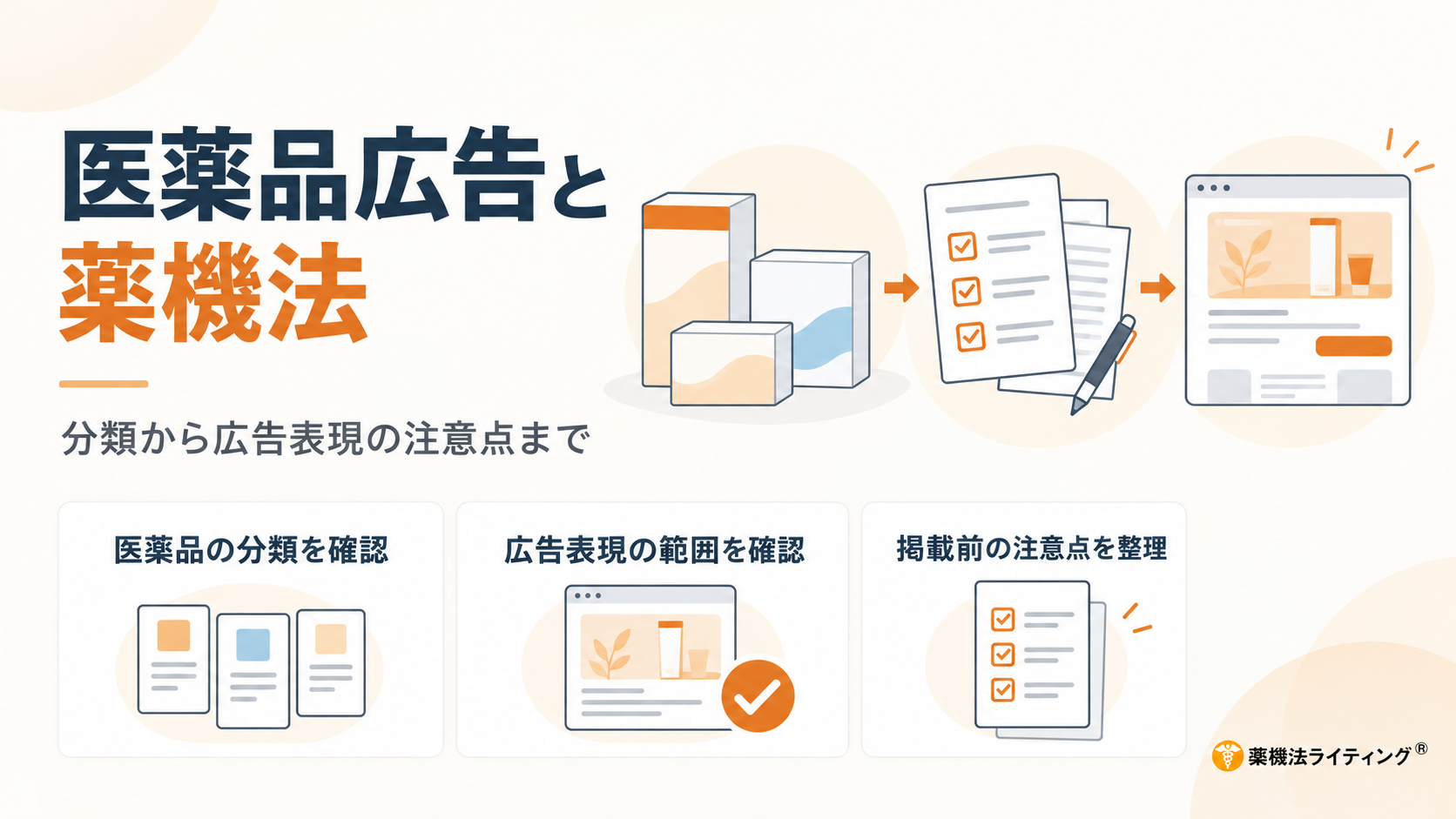 医薬品広告と薬機法(旧薬事法)の基本を解説する図。医薬品を扱う前に商品区分・分類を確認し、医薬品等適正広告基準に沿って広告表現の範囲や掲載前の注意点をチェックする流れを整理。医療用医薬品、要指導医薬品、一般用医薬品(第1類・第2類・第3類)や医薬部外品など、薬機法上の分類によって販売方法・情報提供・広告できる効能効果の範囲が異なるため、承認された効能効果を超える表現、効果や安全性を保証する広告、臨床データや体験談による誤認を招く訴求などに注意が必要であることを示した、医薬品広告の薬機法チェック・分類・広告規制の解説イメージ。