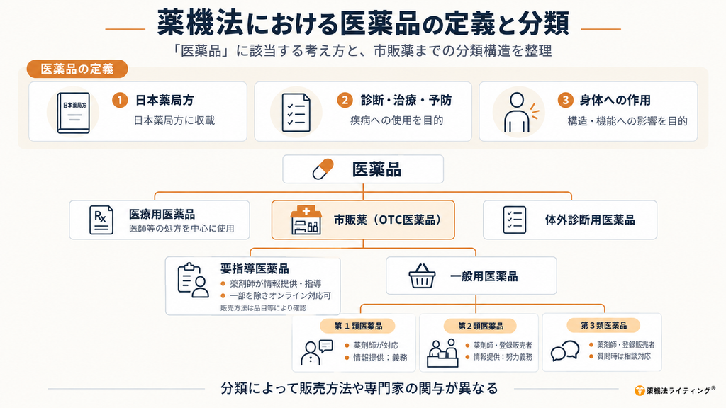 薬機法(旧薬事法)における医薬品の定義と分類を整理した図解。医薬品は、日本薬局方に収載されるもの、疾病の診断・治療・予防を目的とするもの、身体の構造・機能への作用を目的とするものとして定義され、医療用医薬品、市販薬(OTC医薬品)、体外診断用医薬品に分類される。市販薬は要指導医薬品と一般用医薬品に分かれ、一般用医薬品は第1類・第2類・第3類医薬品に区分。第1類は薬剤師による情報提供が義務、第2類は薬剤師または登録販売者による情報提供が努力義務など、分類によって販売方法や専門家の関与が異なることを示した薬機法・医薬品分類の解説図。