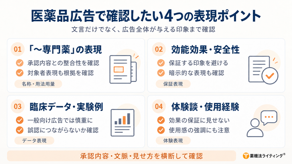 医薬品広告で薬機法・医薬品等適正広告基準を確認する際の4つの表現ポイントを整理した図解。「~専門薬」の表現は承認内容や対象者表現との整合性を確認し、効能効果・安全性については「必ず効く」「副作用がない」など効果や安全性を保証する印象を避ける。一般向け医薬品広告での臨床データ・実験例は、効能効果や安全性について消費者の誤認につながらないか慎重に確認し、体験談・使用経験も効果を保証する見せ方や使用感の過度な強調に注意する必要があることを示した、医薬品広告の薬機法チェック・広告表現の注意点の解説図。