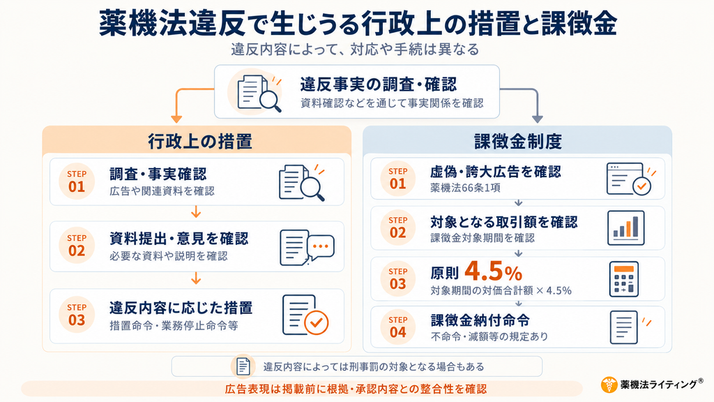 薬機法違反で生じる行政上の措置と課徴金制度の流れを整理した図解。医薬品・医薬部外品・化粧品などの広告について違反事実を調査・確認し、必要な資料提出や意見確認を経て、違反内容に応じて措置命令や業務停止命令などの行政処分が行われる流れを示している。あわせて、薬機法66条1項の虚偽・誇大広告を対象とする課徴金制度について、対象となる取引額を確認し、原則として課徴金対象期間における対象医薬品等の対価合計額の4.5%を基準に課徴金額を算定し、除外・減額等の規定を踏まえて課徴金納付命令に至る仕組みを解説。薬機法違反の行政処分、虚偽誇大広告、課徴金4.5%、措置命令、業務停止命令など、医薬品広告の法令違反リスクと広告掲載前に承認内容・表示根拠との整合性を確認する重要性をまとめた画像。