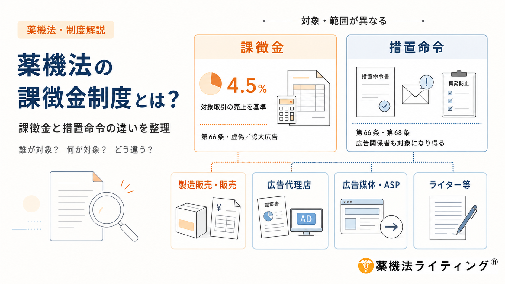 薬機法の課徴金制度と措置命令の違いを、対象となる行為と関係者の範囲から整理した図。課徴金は薬機法第66条に関わる虚偽・誇大広告を対象とし、対象取引の売上を基準に原則4.5%を納付する制度で、主に製造販売業者や販売業者などが対象となる。一方、措置命令は薬機法第66条・第68条に関する違反広告について、表示の是正や再発防止などを求める行政処分で、製造販売・販売事業者だけでなく、広告代理店、広告媒体・ASP、ライター等の広告関係者も対象になり得る。課徴金と措置命令では対象となる行為や関係者の範囲が異なるため、誰が何について責任を負う可能性があるかを分けて確認することが重要であると示している。