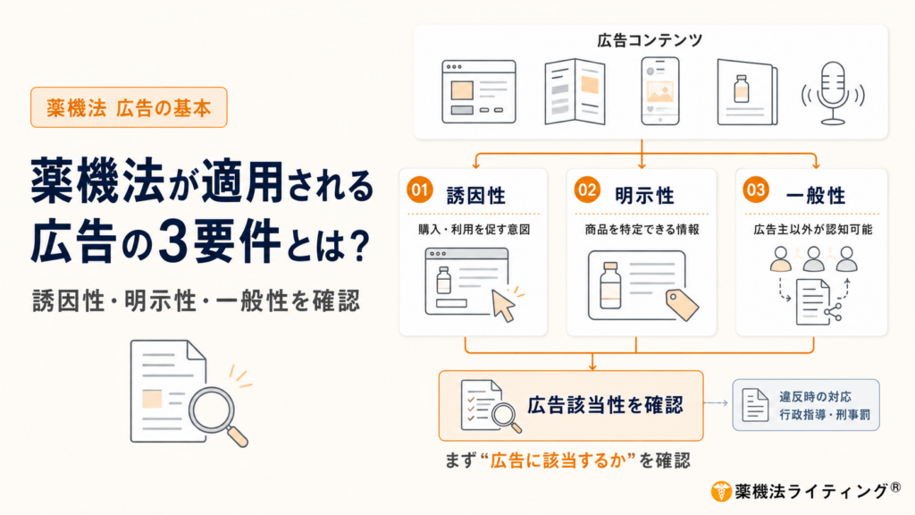 薬機法が適用される広告かどうかを判断する3つの要件を整理した図。Webサイト、パンフレット、SNS投稿、商品紹介資料、音声コンテンツなどの広告表現について、まず購入や利用を促す意図があるかという誘因性、商品名や特徴など対象商品を特定できる情報があるかという明示性、広告主以外の一般人が認知できる状態かという一般性の3要件を確認する。これらをもとに広告該当性を判断し、薬機法上の広告に該当する場合は表示内容の適法性を確認し、違反時には行政指導や刑事罰などの対応につながる可能性があることを示している。
