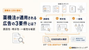 薬機法が適用される広告かどうかを判断する3つの要件を整理した図。Webサイト、パンフレット、SNS投稿、商品紹介資料、音声コンテンツなどの広告表現について、まず購入や利用を促す意図があるかという誘因性、商品名や特徴など対象商品を特定できる情報があるかという明示性、広告主以外の一般人が認知できる状態かという一般性の3要件を確認する。これらをもとに広告該当性を判断し、薬機法上の広告に該当する場合は表示内容の適法性を確認し、違反時には行政指導や刑事罰などの対応につながる可能性があることを示している。