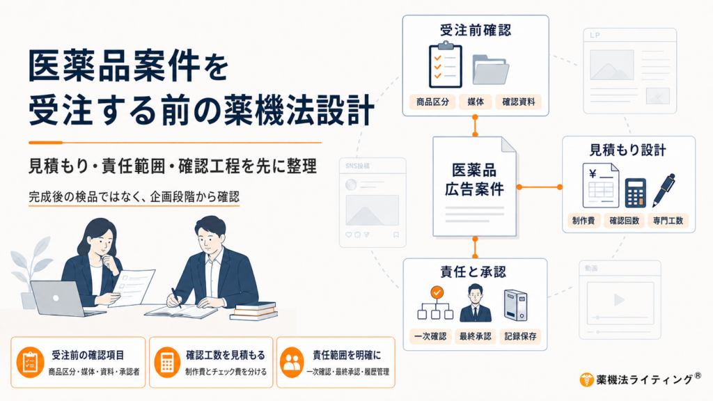 「制作会社が医薬品案件を受注する前に」をテーマにした、見積もり・責任範囲・薬機法チェック工数の考え方を示す図解。「制作後に確認するのではなく、受注前に条件を整理」というメッセージを掲げている。図の上部には「商品分類」「対象媒体」「確認資料」など受注前に確認すべき6項目、右側には「LP」「SNS」「動画」といった具体的な制作案件、下部には「制作費（企画・原稿・デザイン）」と「薬機法チェック費（照合・修正案・再確認）」の分離、および責任範囲の明確化が示されている。最下部には「誰が・何を・何回確認するかを、見積書と進行表へ明記」というスローガンが記載されている。