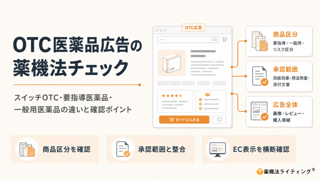 「OTC医薬品広告の薬機法チェック」と題された図解。ECサイトの商品詳細ページをイメージしたイラストを中央に配置し、広告制作時に確認すべき3つの重要な柱を指し示しています。 商品区分を確認：要指導医薬品や一般用医薬品の区分、リスク区分をまず特定する。 承認範囲と整合：効能効果、用法用量、添付文書に基づき、広告内容が承認範囲内であることを照合する。 EC表示を横断確認：商品タイトルや画像だけでなく、レビュー、購入導線など、ECサイト上のすべての表示要素を対象とする。 図の中央には、PCモニター上に商品画像、星評価、ランキング、カートボタンなどが配置されたECサイトのインターフェースが描かれており、広告全体として評価・確認する必要性を示唆しています。