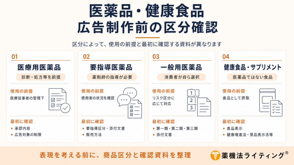 医薬品・健康食品 広告制作前の区分確認」と題された比較図解。製品区分(医療用医薬品、要指導医薬品、一般用医薬品、健康食品・サプリメント)ごとに、使用の前提と広告制作時に最初に確認すべき資料を整理しています。
医療用医薬品:診断・処方が前提。医療従事者の管理下で使用。承認内容と広告対象の制限を確認。
要指導医薬品:薬剤師の指導が必要。使用者の状況確認が前提。要指導区分、添付文書、販売方法を確認。
一般用医薬品:消費者が自ら選択。リスク区分(第一類・第二類・第三類)に応じた対応が前提。添付文書を確認。
健康食品・サプリメント:医薬品ではない食品として摂取。食品表示、健康増進法、景品表示法等を確認。
図の下部には「表現を考える前に、商品区分と確認資料を整理」というメッセージが記載されています。