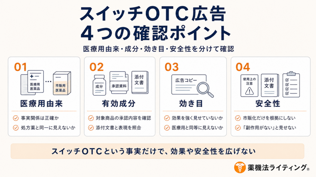 スイッチOTC広告における、広告制作時に確認すべき4つのポイントを示した図解。上部にタイトル『スイッチOTC広告 4つの確認ポイント』およびサブタイトル『医療用由来・成分・効き目・安全性を分けて確認』が記載されています。
各ポイントの内容と確認事項は以下の通りです。
医療用由来:医療用医薬品から市販用医薬品への転用をイメージ図で示し、事実関係の正確性と、処方薬と同一と誤認させないことを確認する。
有効成分:成分、承認資料、添付文書を挙げ、対象商品の承認内容との整合性を確認する。
効き目:広告コピーを対象に、効果を強く見せすぎていないか、医療用医薬品と同等に見せていないかを確認する。
安全性:使用上の注意や添付文書を基に、市販化を理由にした過度な安全性アピールや、『副作用がない』といった断定的な表現を避けることを確認する。
図の最下部には重要なメッセージとして、『スイッチOTCという事実だけで、効果や安全性を広げない』と記載されています。