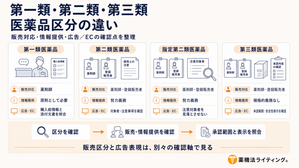 「第一類・第二類・第三類 医薬品区分の違い」を整理した図解。各区分における「販売対応者」「情報提供の義務」「広告・EC上の確認点」を比較しています。
第一類医薬品:販売は薬剤師。情報提供は原則必要。購入前情報と添付文書を照合。
第二類医薬品:販売は薬剤師または登録販売者。情報提供は努力義務。対象者や注意事項を確認。
指定第二類医薬品:販売は薬剤師または登録販売者。情報提供は努力義務。特に注意対象者を見落とさないよう表示。
第三類医薬品:販売は薬剤師または登録販売者。法的な情報提供の積極的義務はなし。承認範囲と安全性表示を確認。
図の下部には広告制作のステップとして「区分を確認 → 販売・情報提供を確認 → 承認範囲と表示を照合」というフローが示されており、最後に「販売区分と広告表現は、別々の確認軸で見る」という重要なメッセージが記載されています。