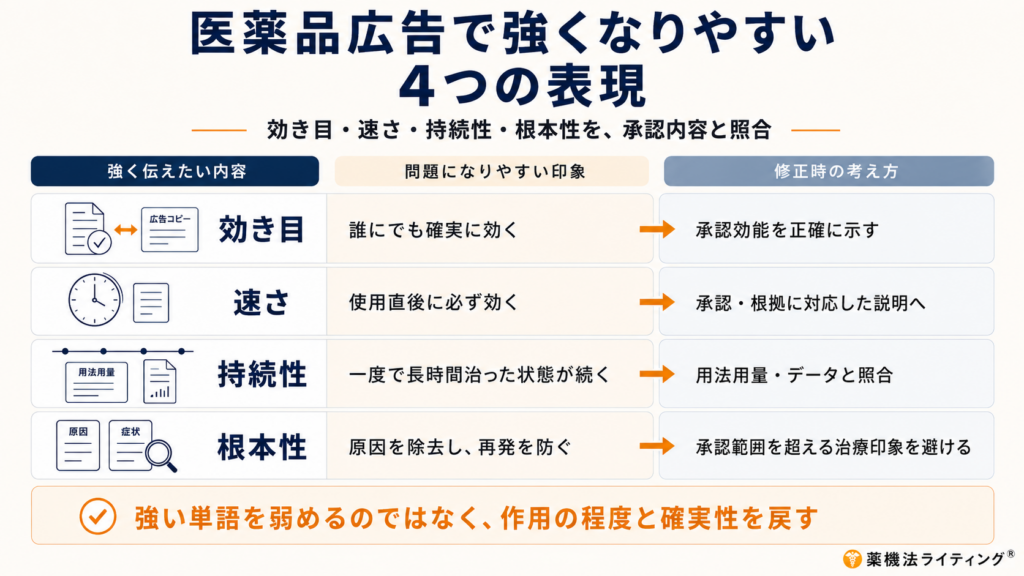 「医薬品広告で強くなりがちな4つの表現」と題された図解。広告で訴求したい4つの要素(効き目・速さ・持続性・根本性)について、問題になりやすい印象と、修正時の考え方を比較整理しています。
効き目:誰にでも確実に効くという印象を避け、承認効能を正確に示す。
速さ:使用直後に必ず効くという印象を避け、承認・根拠に対応した説明へ修正する。
持続性:一度で長時間治った状態が続くという印象を避け、用法用量・データと照合する。
根本性:原因を除去し再発を防ぐという印象を避け、承認範囲を超える治療印象を避ける。
図の下部には、「強い単語を弱めるのではなく、作用の程度と確実性を戻す」という指針が記載されています。