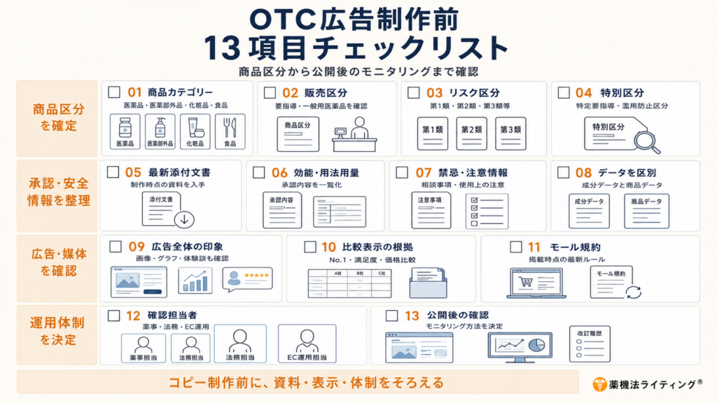「OTC広告制作前 13項目チェックリスト」と題された図解。広告制作のプロセスを4つのフェーズに分け、計13項目の確認事項を整理しています。
各フェーズとチェック項目は以下の通りです。
商品区分を確定:商品カテゴリー、販売区分、リスク区分、特別区分。
承認・安全情報を整理:最新添付文書、効能・用法用量、禁忌・注意情報、データ(成分・商品)の区別。
広告・媒体を確認:広告全体の印象、比較表示の根拠、モール規約。
運用体制を決定:確認担当者(薬事・法務・EC運用)、公開後の確認(モニタリング)。
図の下部には「コピー制作前に、資料・表示・体制をそろえる」というメッセージが記載されています。