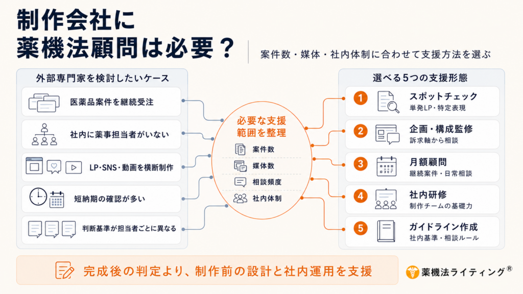 「制作会社に薬機法顧問は必要か」をテーマにした、外部専門家の支援形態を示す図解。左側には「外部専門家を検討したいケース」として、医薬品案件の継続受注や社内に薬事担当者がいないなどの状況が列挙されている。中央には「必要な支援範囲を整理」するための要素（案件数、媒体数、相談頻度、社内体制）が示され、右側には「選べる5つの支援形態」（スポットチェック、企画・構成監修、月額顧問、社内研修、ガイドライン作成）が記載されている。下部には「完成後の判定より、制作前の設計と社内運用を支援」という本サービスのコンセプトが掲げられている。