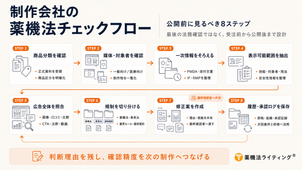 「制作会社の薬機法チェックフロー」を解説する8段階の工程図。受注前から公開後までを一つの制作フローとして設計する重要性を示している。各ステップの内容は以下の通り。（1）商品分類の確認、（2）媒体・対象者の確認、（3）一次情報の収集、（4）表示可能範囲の抽出、（5）広告全体の照合、（6）規制の切り分け（薬機法・景品表示法・媒体規約）、（7）修正案の作成と最終承認者への共有、（8）履歴・承認ログの保存。下部には「判断理由を残し、確認精度を次の制作へつなげる」というコンセプトが記載されている。
