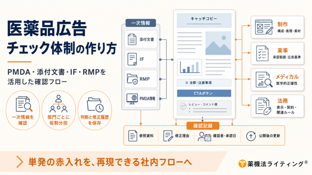 医薬品広告のチェック体制構築を示すフロー図。左側に『一次情報の確認』『部門ごとの役割分担』『判断と修正履歴の保存』という3つの基本指針が示されている。中央には、添付文書・IF・RMP・PMDA情報などの一次情報を活用して広告をチェックし、参照資料や修正理由などの確認記録を残すプロセスが描かれている。右側には制作・薬事・メディカル・法務の4部門による役割分担が配置され、図下部には『単発の赤入れを、再現できる社内フローへ』というコンセプトが記載されている。