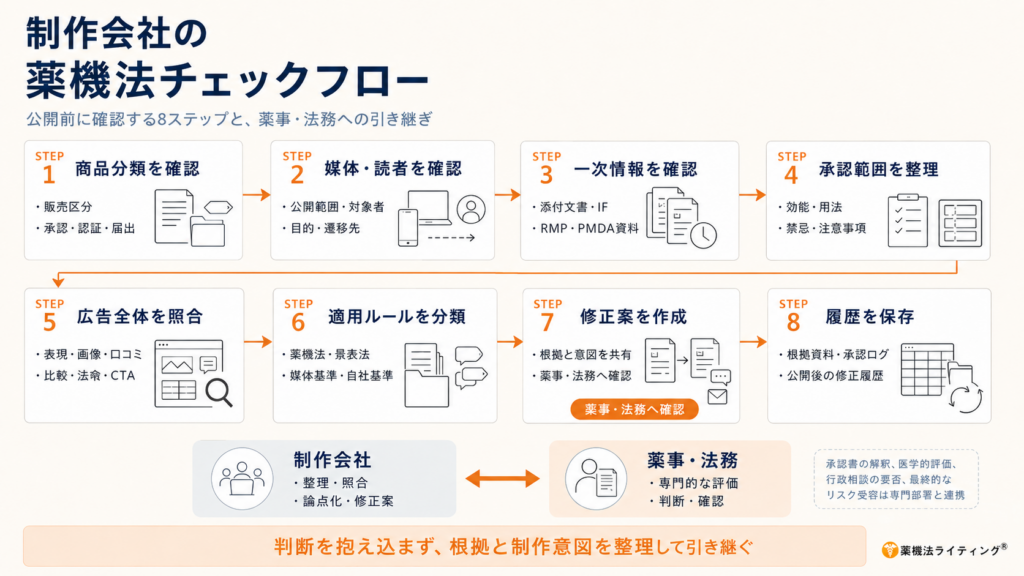 医薬品広告制作における薬機法チェックフロー図。公開前に行う8ステップとして、1.商品分類の確認、2.媒体・読者の確認、3.一次情報の確認、4.承認範囲の整理、5.広告全体の照合、6.適用ルールの分類、7.修正案の作成、8.履歴の保存が時系列で示されている。下部には、制作会社が整理・照合を行い、薬事・法務部門が専門的な評価・判断を行うという役割分担が記載されている。