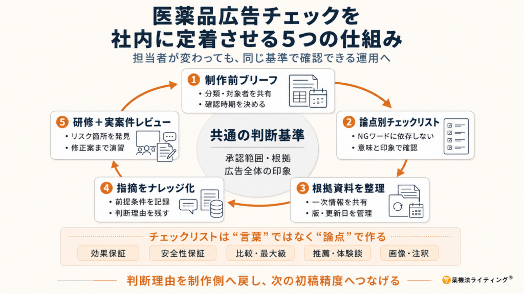 医薬品広告チェックを社内に定着させる5つの仕組みを示す循環図。中心に『共通の判断基準(承認範囲・根拠・広告全体の印象)』が配置され、周囲を以下の5プロセスが循環している。1.制作前ブリーフ:分類・対象者の共有。2.論点別チェックリスト:意味や印象での確認。3.根拠資料を整理:一次情報の版管理。4.指摘をナレッジ化:判断理由の記録。5.研修+実案件レビュー:修正案の演習。下部に『チェックリストは言葉ではなく論点で作成し、判断理由を制作側へフィードバックすることで精度を高める』というメッセージが記載されている。