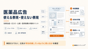 医薬品広告における表現可否の判断ポイントをまとめた図解。左側に検討すべき主要項目(ビフォーアフター、口コミ・レビュー、ランキング、比較広告、医師・専門家表現)を列挙し、中央に広告構成のイメージ、右側に確認すべき3つの視点(1. 承認範囲、2. 全体の印象、3. 関連ルール)を配置している。下部には「単語だけでなく、広告全体が何を約束しているように見えるかを確認する」という重要なメッセージが記載されている。