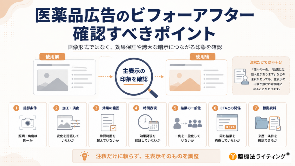 医薬品広告におけるビフォーアフター表現のチェックポイントをまとめた図解。使用前後のイメージと、中央に配置された「主表示の印象を確認」という注視ポイント、および確認すべき7つの項目(撮影条件、加工・演出、効果の範囲、時間表現、結果の一般化、CTAとの関係、根拠資料)が記載されている。また、注釈だけに頼らず、主表示そのものを調整することの重要性を示している。