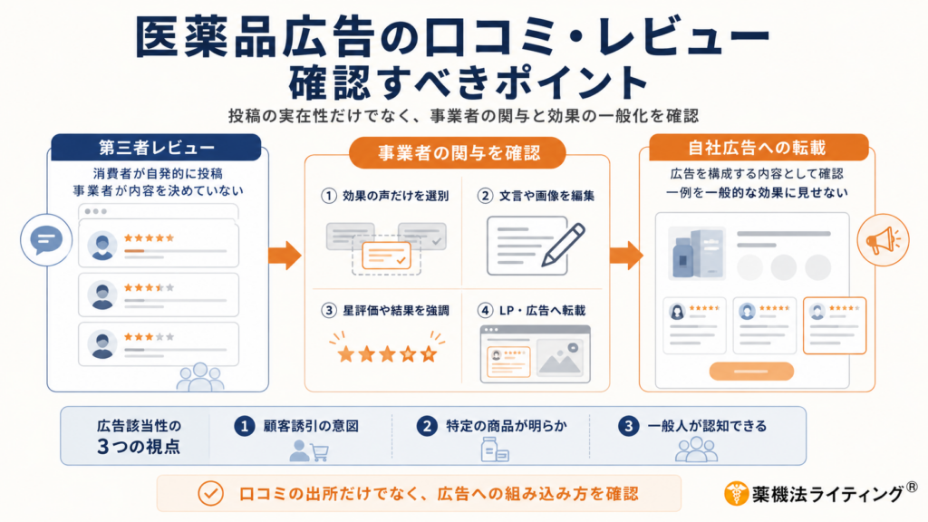 医薬品広告における口コミ・レビューの掲載に関するチェックポイントをまとめた図解。「第三者レビュー」から「事業者の関与(選別、編集、強調、転載)」を経て「自社広告への転載」に至る流れを示し、さらに「広告該当性の3つの視点」を提示している。口コミそのものの実在性だけでなく、事業者が広告としてどう組み込んでいるかを確認する重要性を説いている。