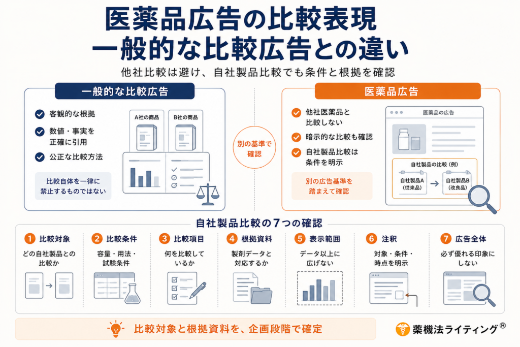 医薬品広告における比較表現と一般的な比較広告の違いをまとめた図解。一般的な比較広告の要件と、医薬品広告で求められる基準(他社比較の禁止、暗示の確認、自社比較時の条件明示)を対比させている。下部には自社製品比較を行う際の7つのチェック項目(比較対象、比較条件、比較項目、根拠資料、表示範囲、注釈、広告全体)と、企画段階での確定の重要性が示されている。