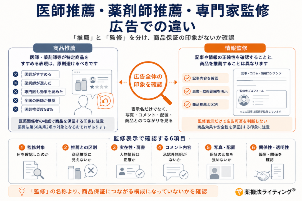 医薬品広告における「医師・薬剤師による商品推薦」と「専門家による情報監修」の違いを整理した図解。左側に原則避けるべき推薦表現の例、右側に適正な監修表示の条件を対比させている。中央には「広告全体の印象を確認」することの重要性が配置され、下部には監修表示の際に必須となる6つのチェック項目(監修対象、推薦との区別、実在性・肩書、コメント内容、写真・配置、関係性・透明性)が記載されている。推薦と監修を混同し、商品保証の印象を与えていないかを確認するための指標を示している。