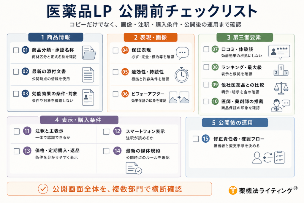 医薬品LP(ランディングページ)公開前に確認すべき15項目をまとめたチェックリストの図解。項目は「商品情報」「表現・画像」「第三者要素」「表示・購入条件」「公開後の運用」の5つのカテゴリーに分類されている。文章だけでなく、画像、注釈、購入条件、公開後の管理体制まで含めて、LP公開前に多角的に確認することの重要性を示している。