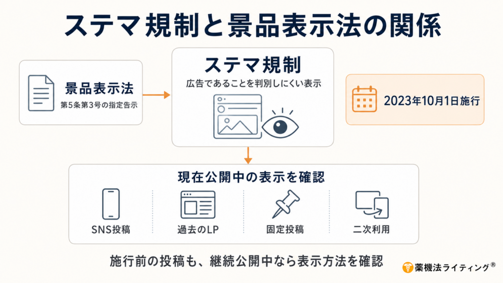 ステルスマーケティング規制と景品表示法の関係性を解説するためのイメージ図