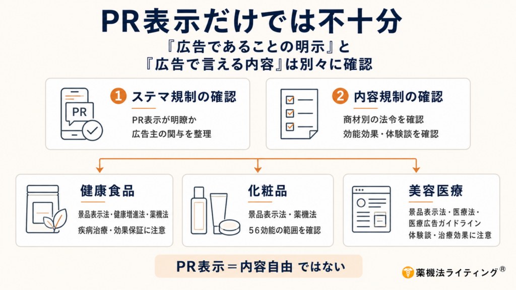 ステマ規制と薬機法、医療広告ガイドラインなど、複数の広告規制が重なり合う関係性を示す概念図