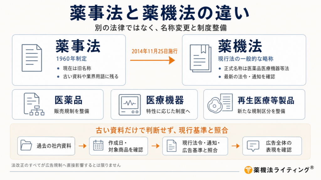 薬事法は旧名称であり、2014年の改正を経て現在の「薬機法(医薬品、医療機器等の品質、有効性及び安全性の確保等に関する法律)」になったことを示す比較図