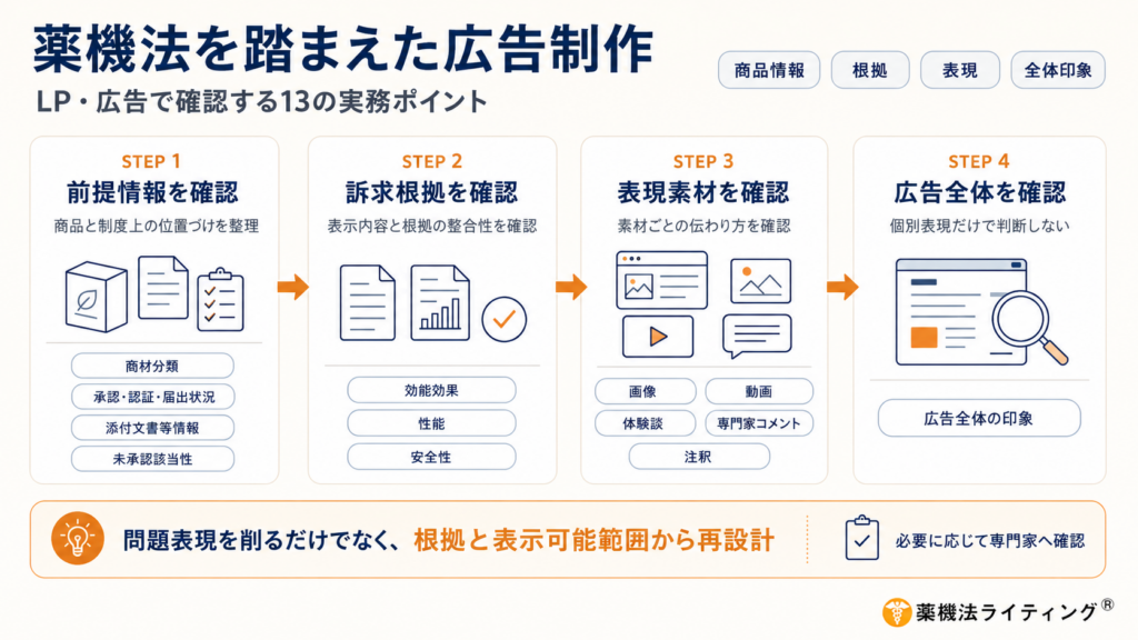 薬機法対応の広告制作で確認すべき項目(商材分類、承認状況、添付文書、広告全体の印象など)をまとめたチェックリスト