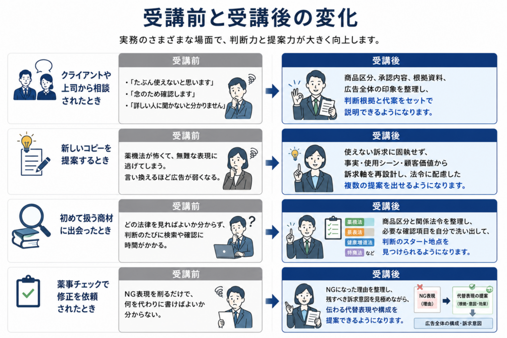薬機法講座の受講前と受講後を比較し、広告表現の判断根拠や代替案を説明できるようになる変化を示した図解