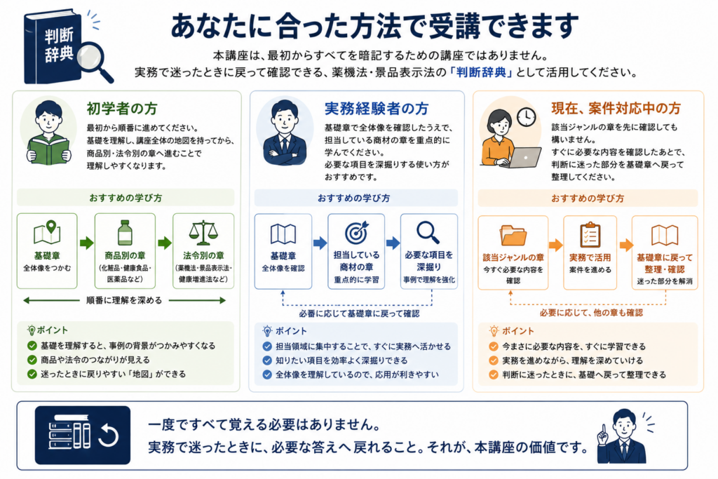初学者・実務経験者・案件対応中の受講者別に、薬機法・景品表示法講座のおすすめ学習方法を示した図解