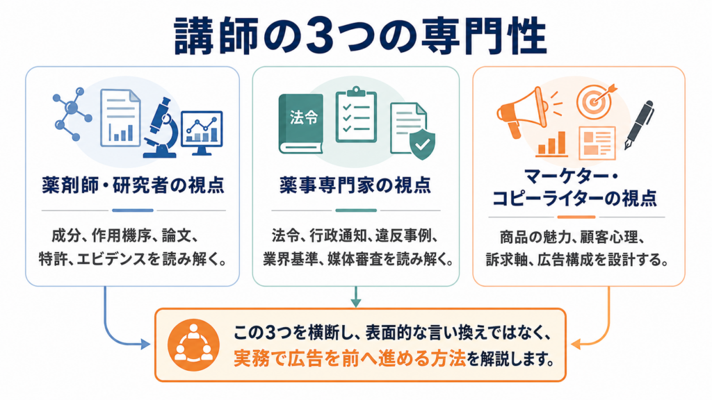 薬剤師・研究者、薬事専門家、マーケター・コピーライターという講師の3つの専門性を示した図解