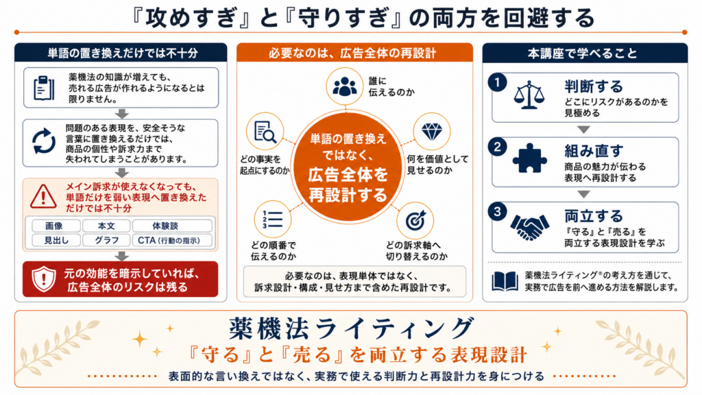 単語の言い換えではなく広告全体を再設計し、薬機法を守りながら売れる表現を作る考え方を示した図解