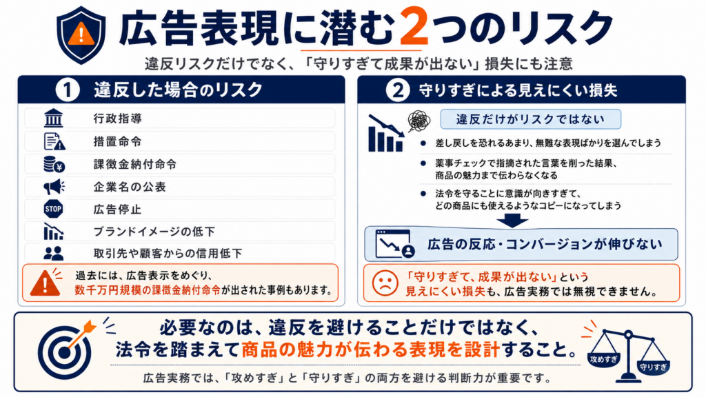広告表現における法令違反のリスクと、守りすぎて広告成果が出ないリスクの2つを示した図解