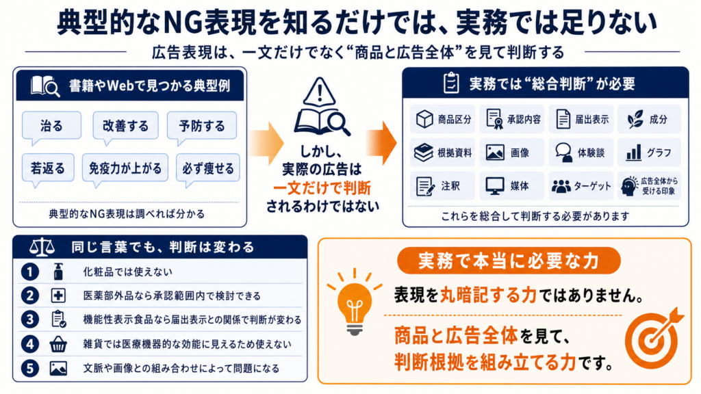 典型的なNG表現の暗記ではなく、商品区分や広告全体から判断根拠を組み立てる必要性を示した図解