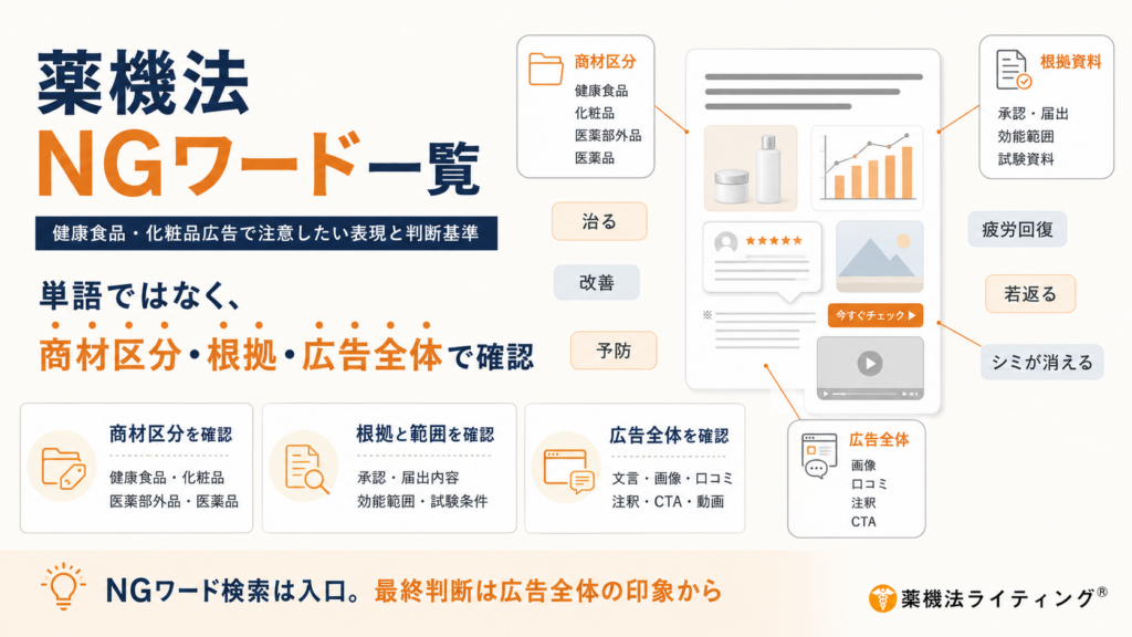 「薬機法NGワード一覧」というタイトルの図解。健康食品や化粧品の広告において、薬機法違反を判断する際は特定の単語だけでなく、「商材区分」「根拠・範囲」「広告全体（画像、口コミ、動画、CTA、注釈など）」を総合的に確認する必要性を示している。図の中央には3つの主要な確認ポイントがアイコン付きで配置され、右側には広告全体をチェックするイメージ図が描かれている。図の下部には、「NGワード検索は入口。最終判断は広告全体の印象から」というメインメッセージが記載されている。