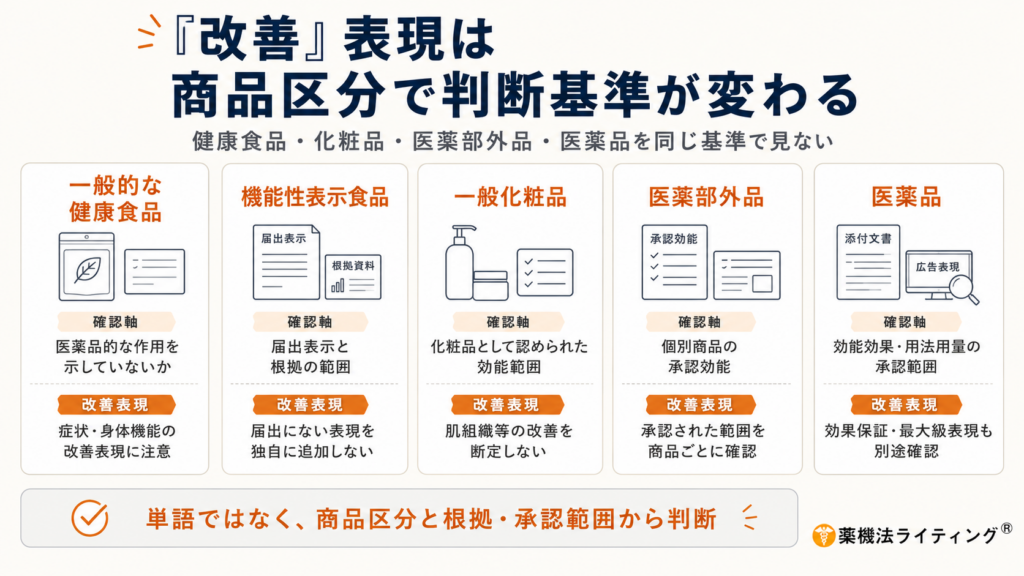 「『改善』表現は商品区分で判断基準が変わる」というタイトルの図解。薬機法において「改善」という言葉の判断基準が、一般的な健康食品、機能性表示食品、一般化粧品、医薬部外品、医薬品の5つの区分ごとに異なることを示している。それぞれの区分における確認の軸と、表現上の注意点が整理されており、図の下部には「単語ではなく、商品区分と根拠・承認範囲から判断」というメインメッセージが記載されている。