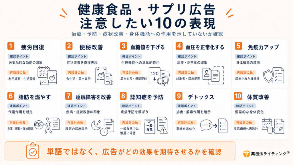 「健康食品・サプリ広告 注意したい10の表現」というタイトルの図解。健康食品やサプリメントの広告において、薬機法のリスクが高く注意が必要な10の表現(疲労回復、便秘改善、血糖値を下げる、血圧を正常化する、免疫力アップ、脂肪を燃やす、睡眠障害を改善、認知症を予防、デトックス、体質改善)を一覧化したもの。それぞれの表現に対し、法的な確認ポイントと再設計の軸が簡潔に示されている。図の下部には「単語ではなく、広告がどの効果を期待させるかを確認」というメインメッセージが記載されている。