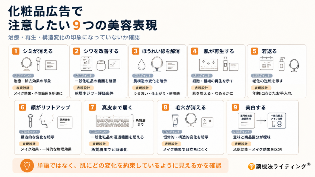 「化粧品広告で注意したい9つの美容表現」というタイトルの図解。一般化粧品の広告において、薬機法のリスクが高く注意が必要な9つの美容表現(シミが消える、シワを改善する、ほうれい線を解消、肌が再生する、若返る、顔がリフトアップ、真皮まで届く、毛穴が消える、美白する)を一覧化したもの。それぞれの表現に対し、法的な確認ポイントと表現設計の指針が簡潔に示されている。図の下部には「単語ではなく、肌にどの変化を約束しているように見えるかを確認」というメインメッセージが記載されている。