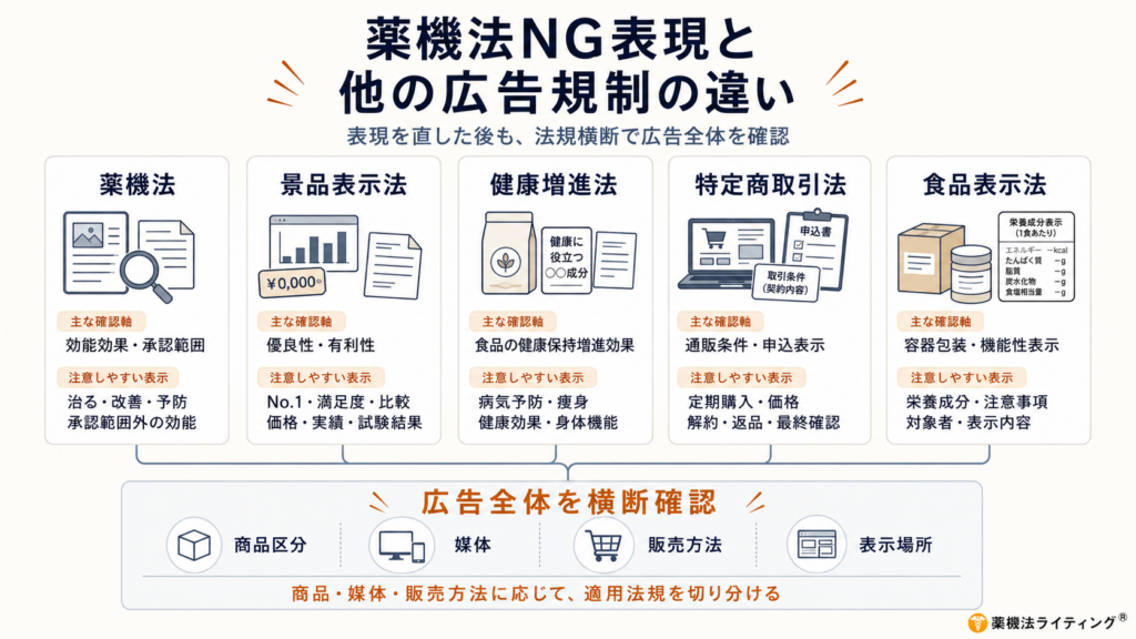 「薬機法NG表現と他の広告規制の違い」というタイトルの図解。薬機法、景品表示法、健康増進法、特定商取引法、食品表示法の5つの広告関連法規を整理したもの。各法規における「主な確認軸」と「注意しやすい表示」が表形式で示されている。図の下部には、「商品・媒体・販売方法に応じて、適用法規を切り分ける」というメインメッセージと共に、商品区分、媒体、販売方法、表示場所を横断的に確認する重要性がフロー図で描かれている。